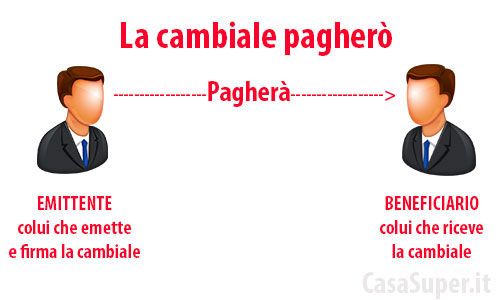 Ciclo cambiale pagherò